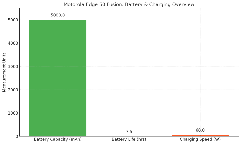 Battery Life and Charging Speed